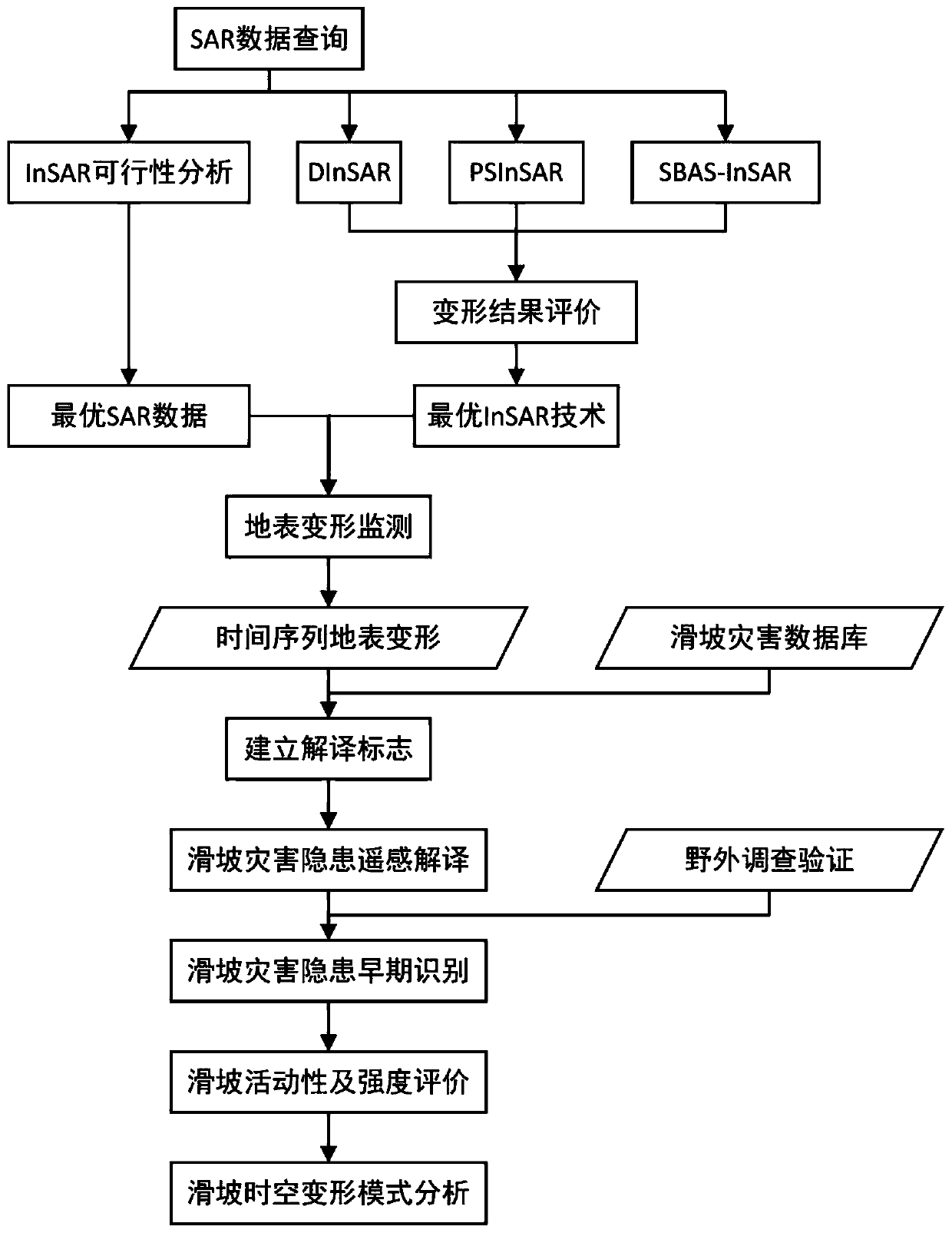 Landslide hazard identification method based on synthetic aperture radar interferometry