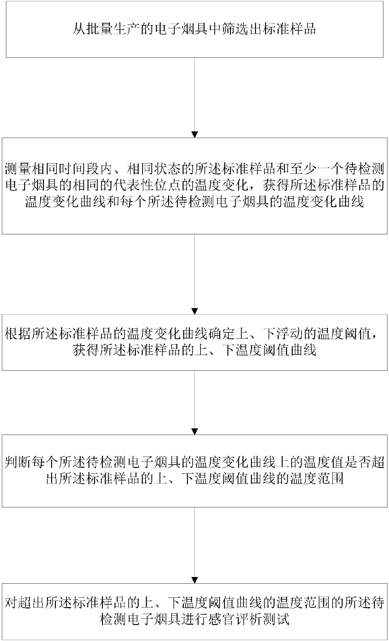 Non-constant-temperature type heated electronic smoking set consistency detecting method and system