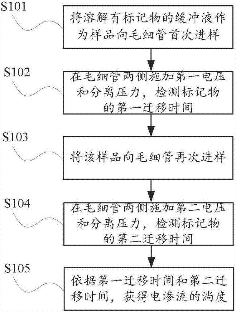 Method used for measuring capillary electrophoresis electroosmotic flow