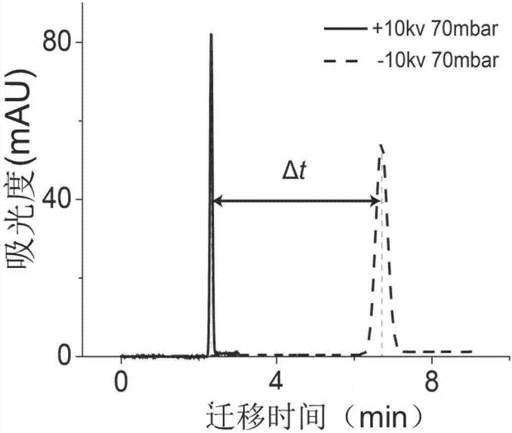 Method used for measuring capillary electrophoresis electroosmotic flow