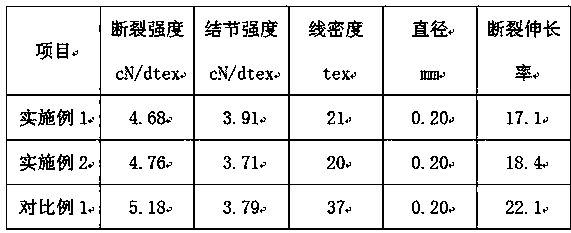 Preparation method of hollow light fishing net lines