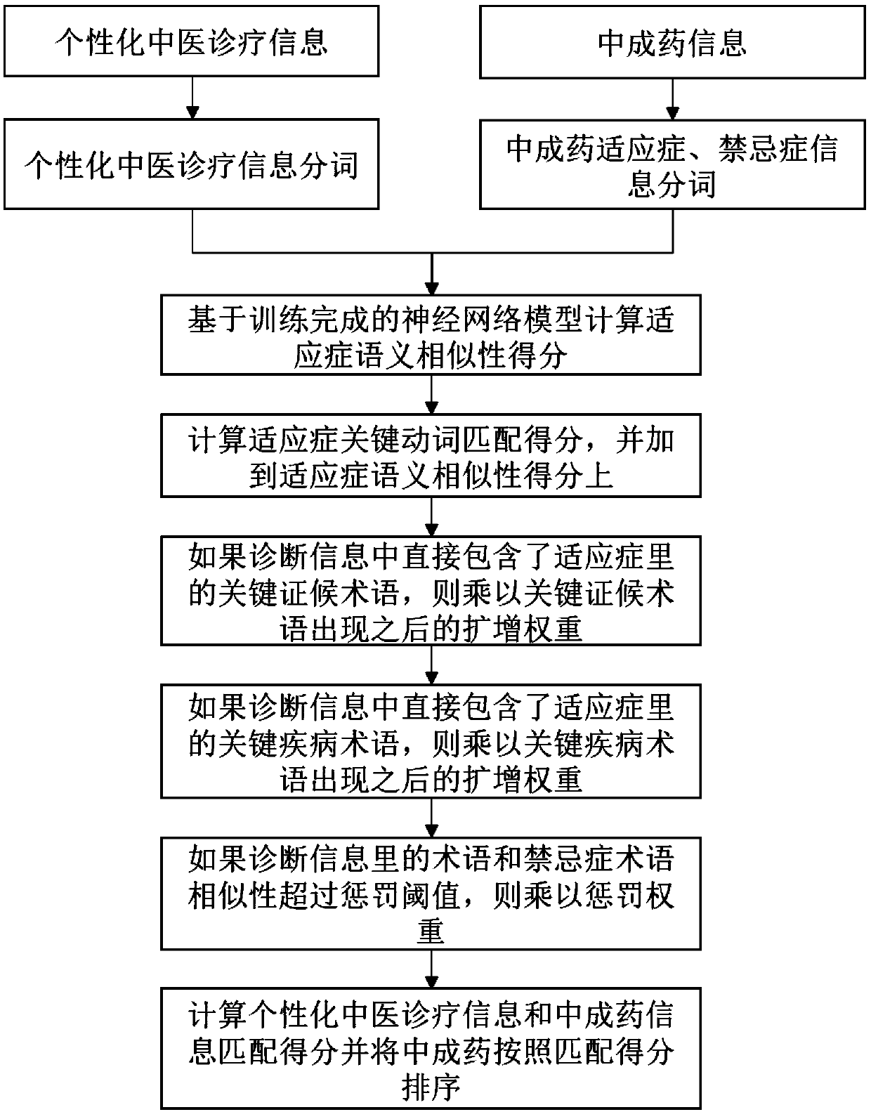 Semantic similarity-based personalized traditional Chinese medicine diagnosis and treatment information and traditional Chinese medicine information intelligent matching method