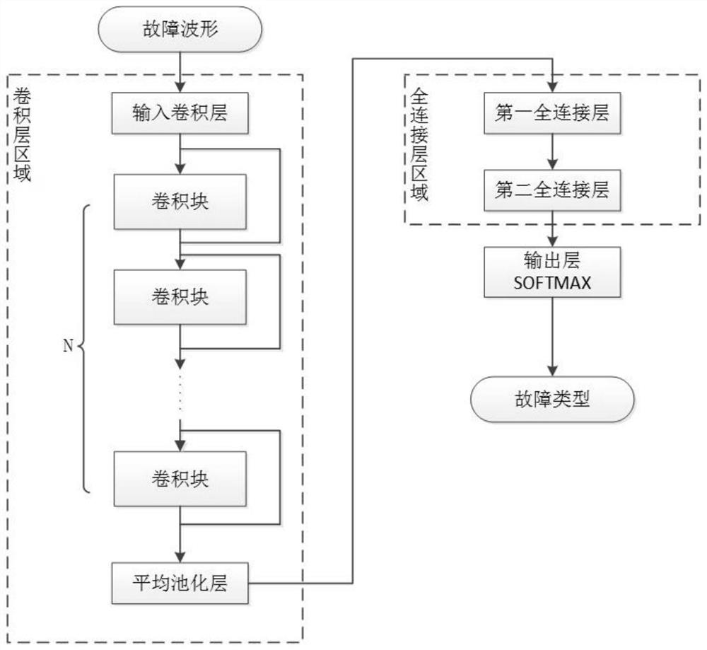 Power distribution network fault type identification method