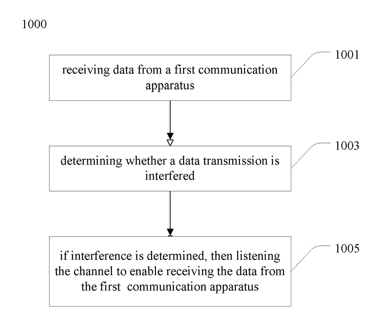 Methods and Apparatuses for Transmitting and Receiving Data