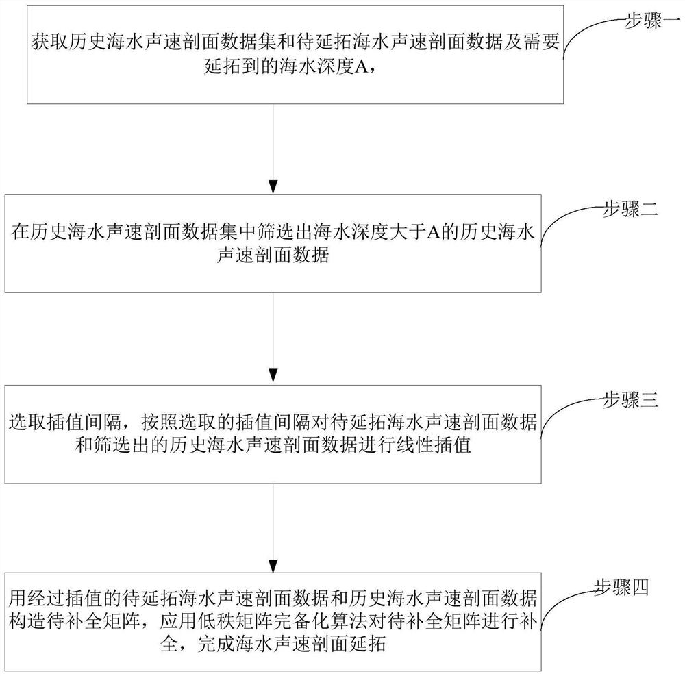 Seawater sound velocity profile continuation method and device