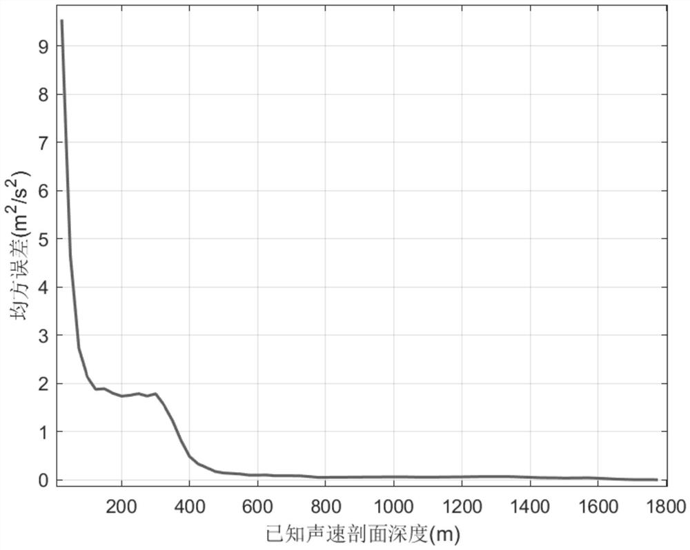 Seawater sound velocity profile continuation method and device