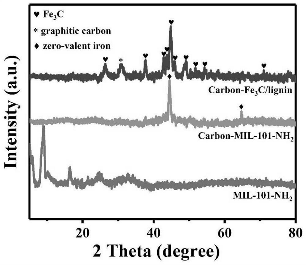 Preparation method and application of lignin-doped metal organic framework derived carbon-iron composite material