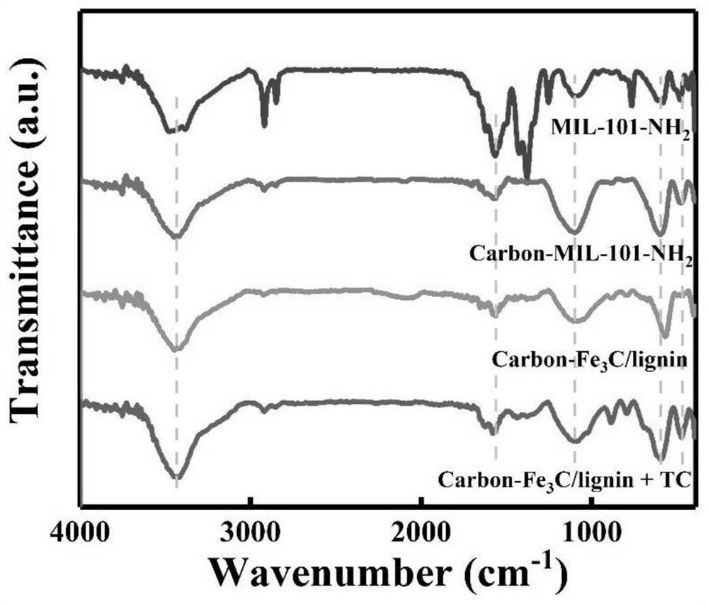 Preparation method and application of lignin-doped metal organic framework derived carbon-iron composite material