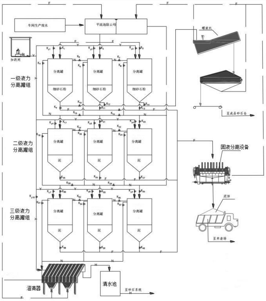 Hydraulic fractional separation and fine sand recovery method for gravel production wastewater treatment