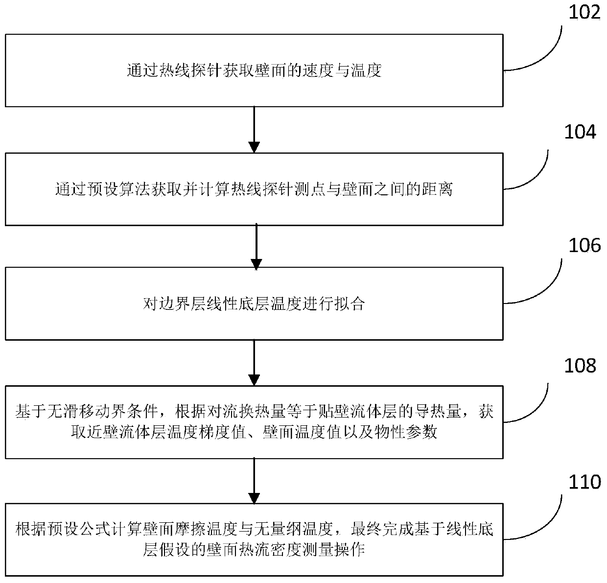 Linear underlying hypothesis based wall surface heat flow density measuring method and device