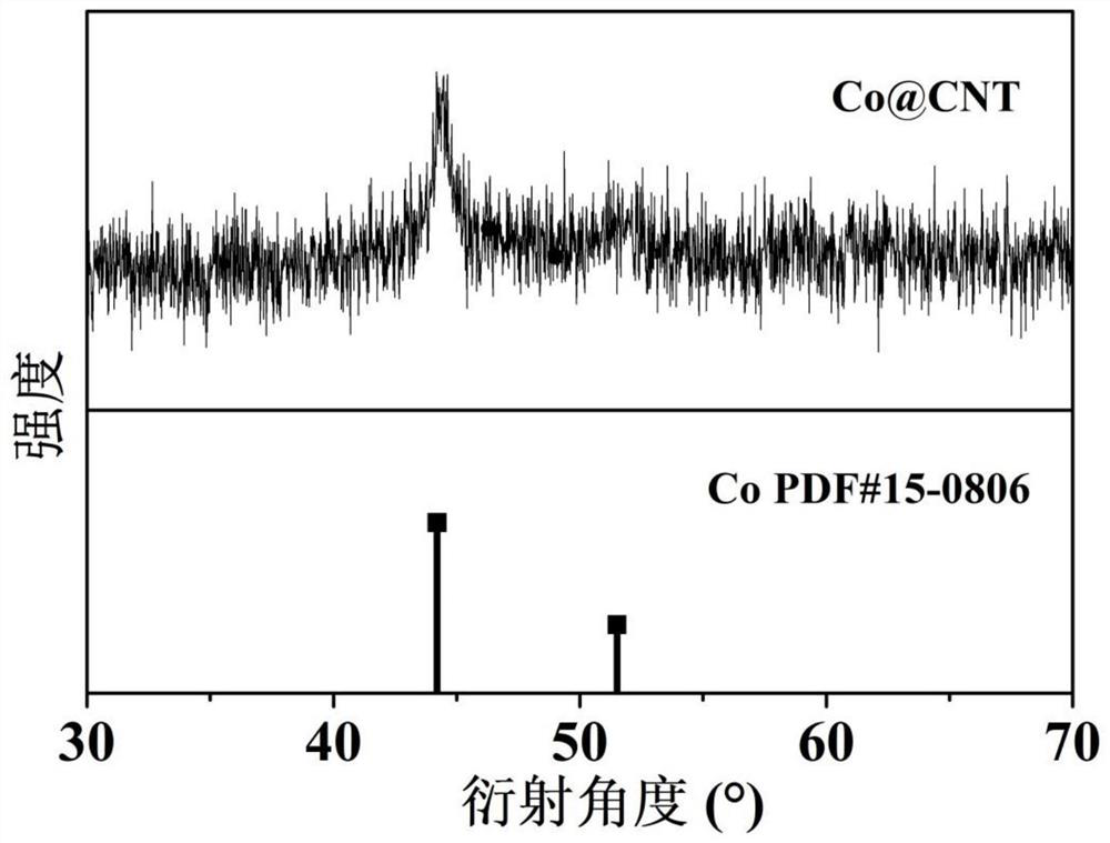 Co@NCNT material prepared by reduction-oxidation-reduction strategy and preparation method of Co@NCNT material