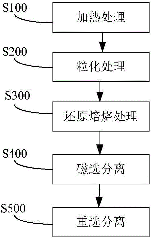 Granular iron preparation method and system