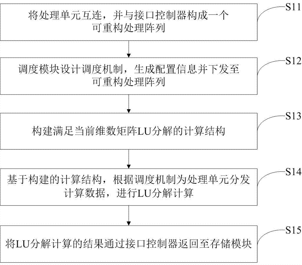 Scheduling method of reconfigurable computing architecture based on LU decomposition of arbitrary dimension matrix