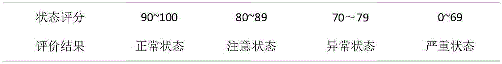 Measurement and control equipment health state evaluating system and method based on online monitored data