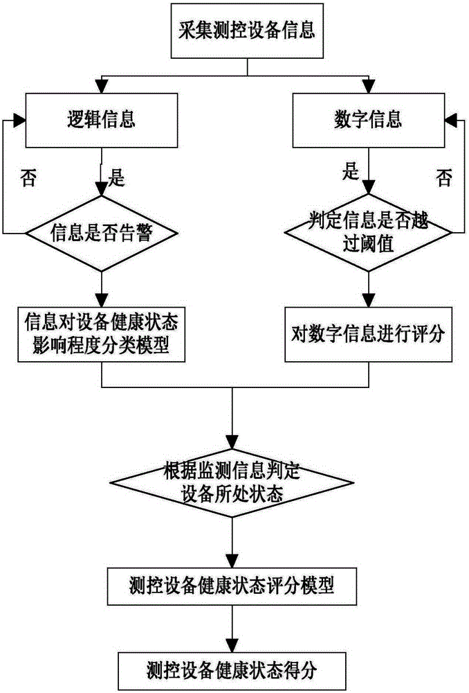 Measurement and control equipment health state evaluating system and method based on online monitored data