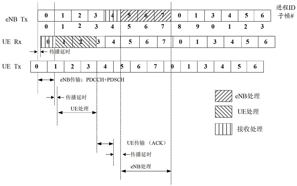 Method and device for automatically retransmitting in LTE (Long Term Evolution)