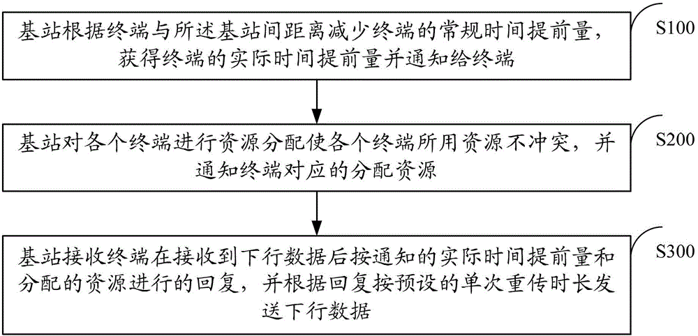 Method and device for automatically retransmitting in LTE (Long Term Evolution)