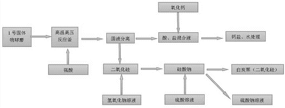 Comprehensive utilization method and device for acid dissolution extraction of valuable element chromium silicon iron magnesium aluminum nickel from chromite