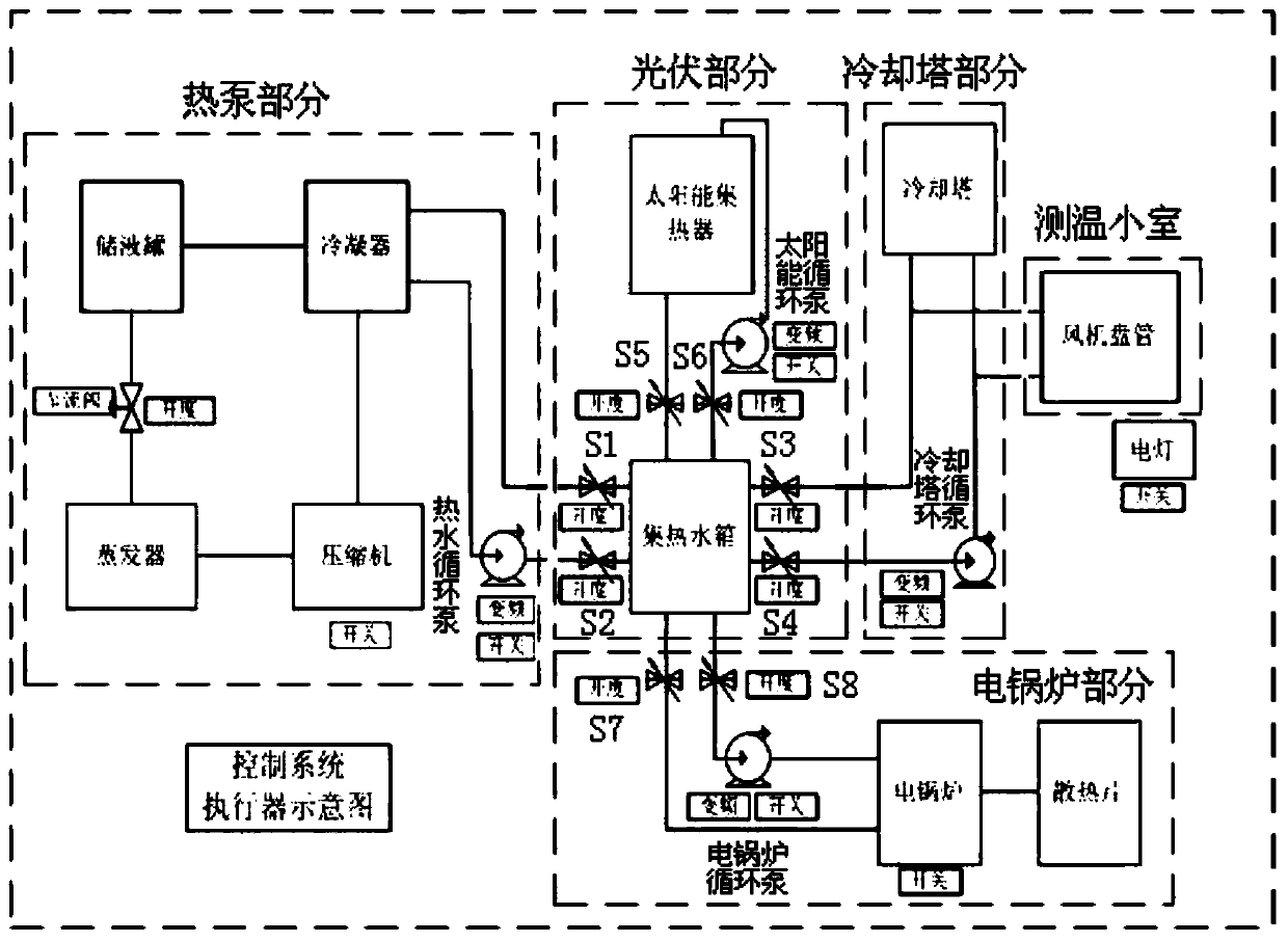 Distributed power heat supply system based on active disturbance rejection control and method of system