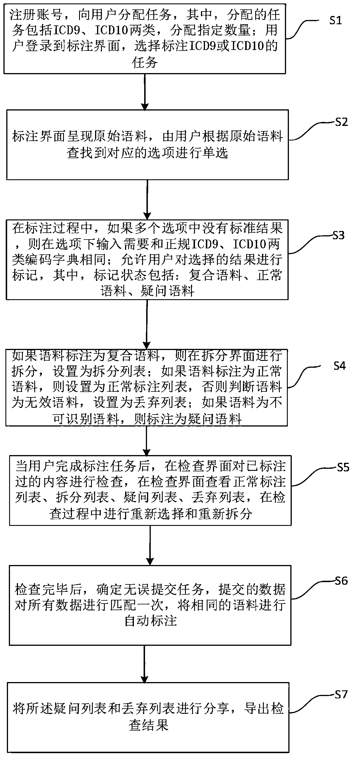 Medical corpus labeling method