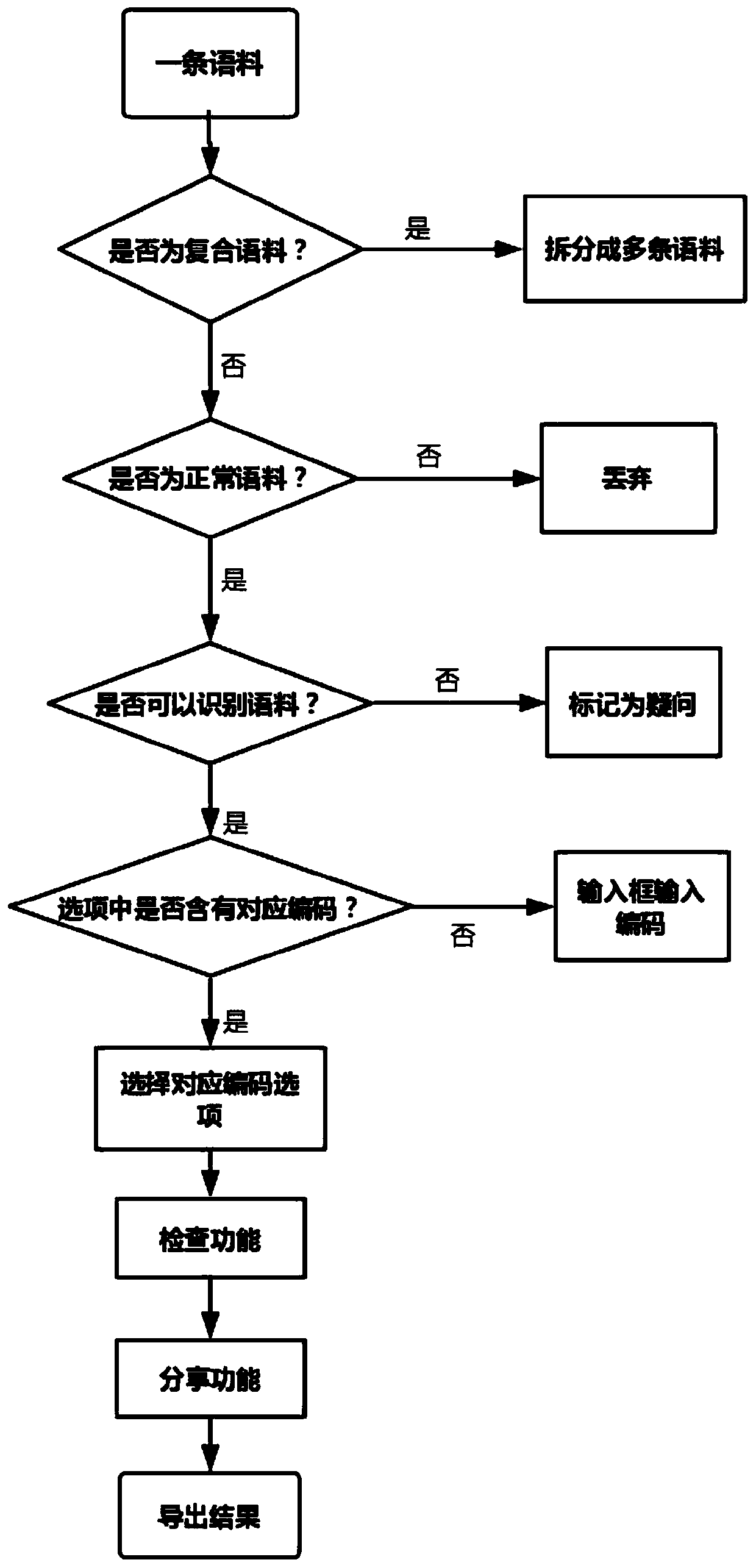 Medical corpus labeling method