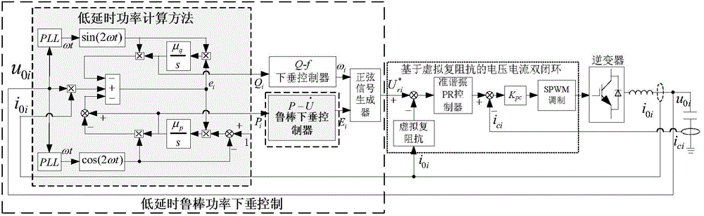 Low-delay robust power droop multi-loop control method