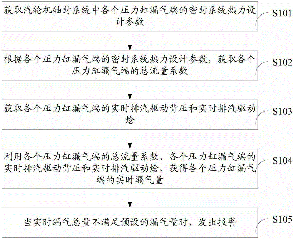 A Method of Obtaining Air Leakage of Turbine Shaft Sealing System