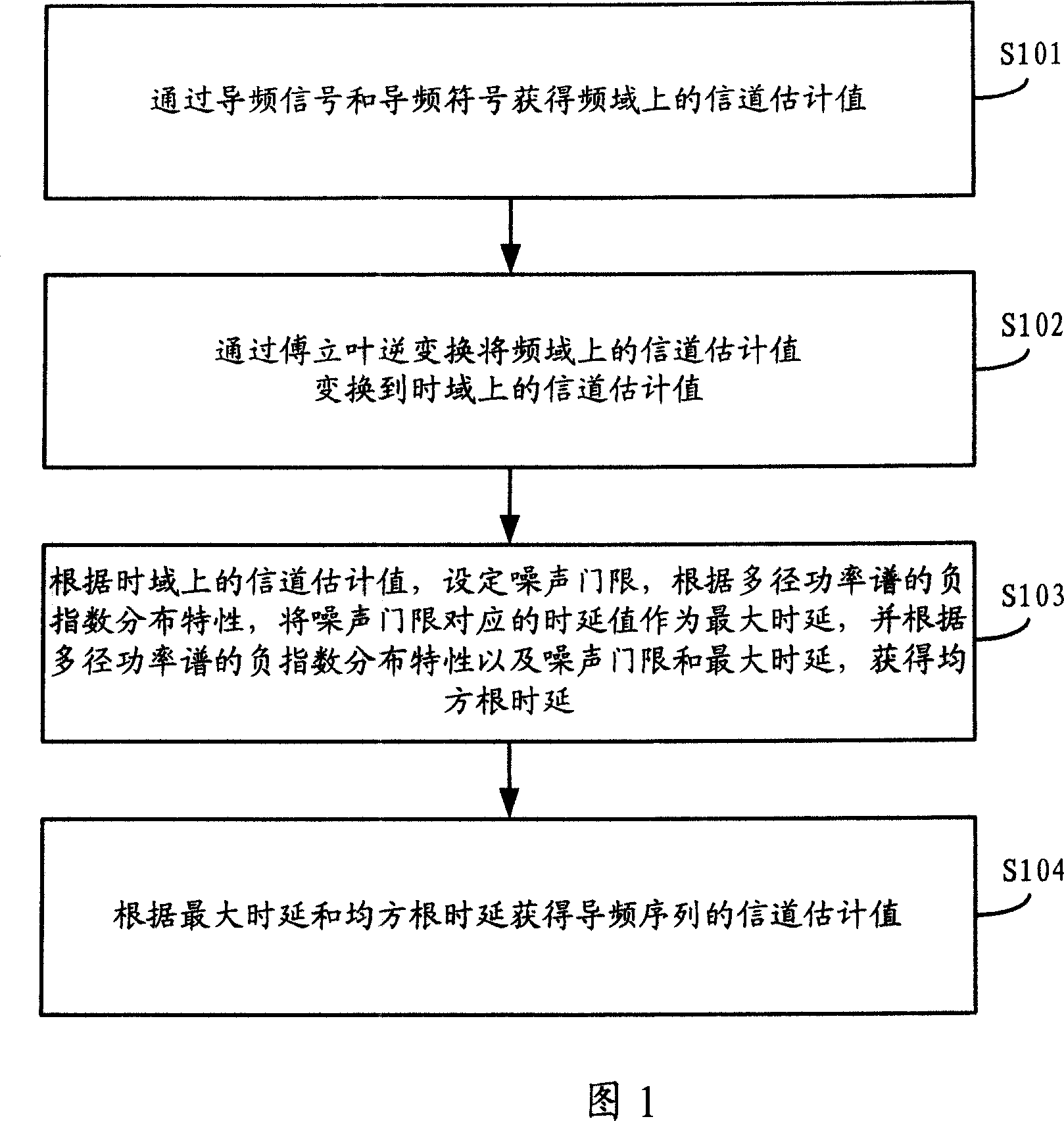 A chancel estimation method and device