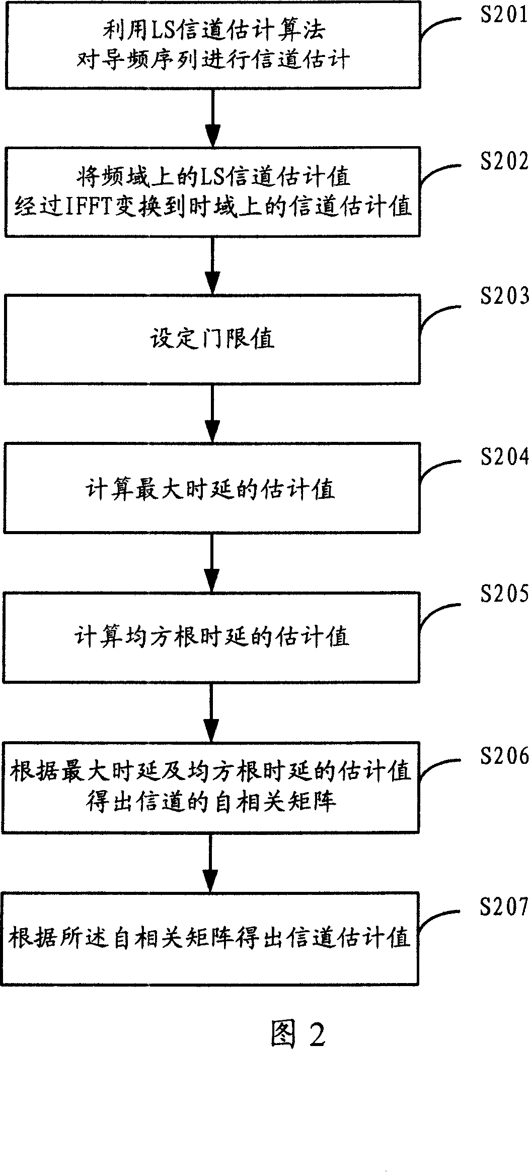 A chancel estimation method and device