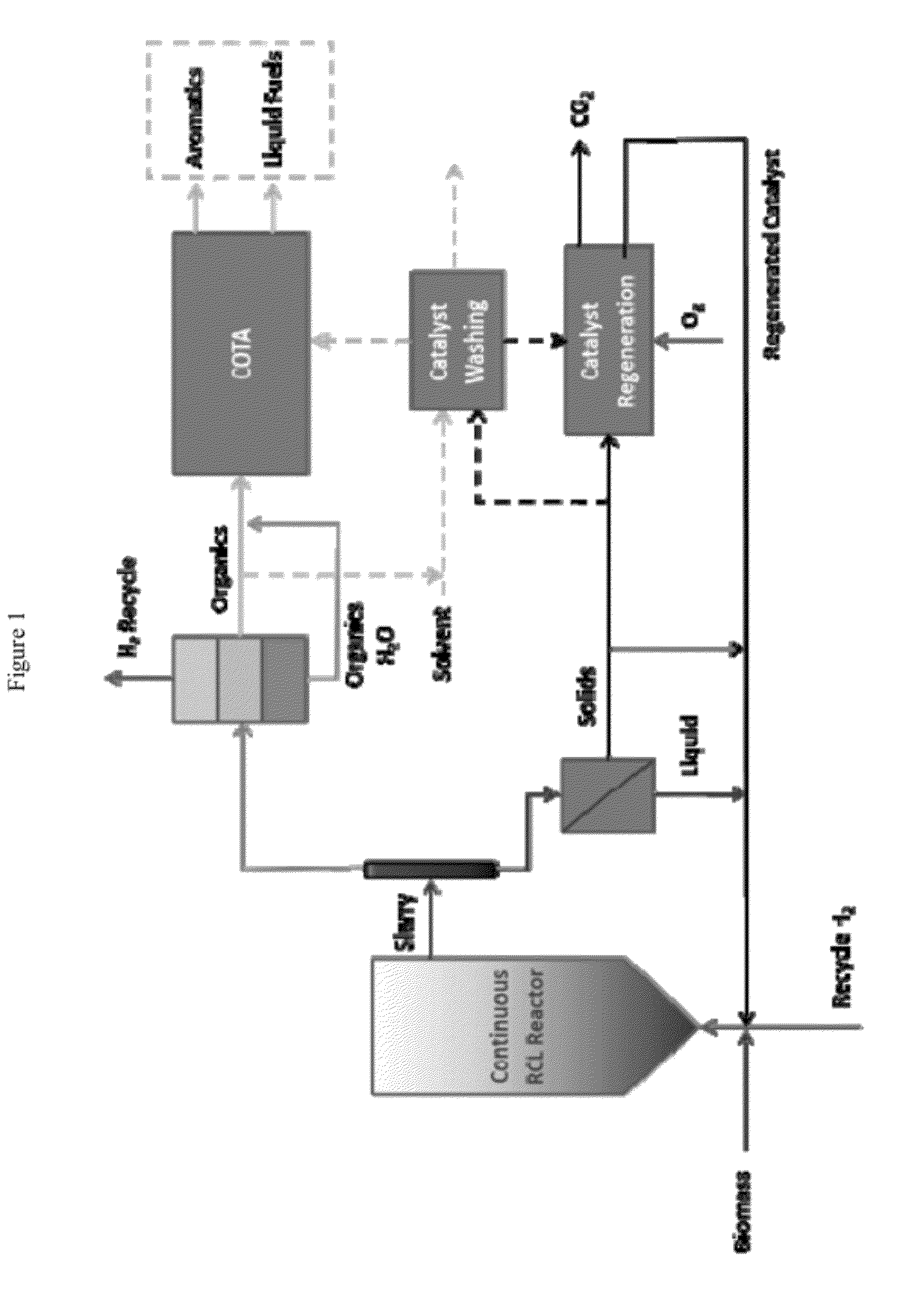 Reductive biomass liquefaction