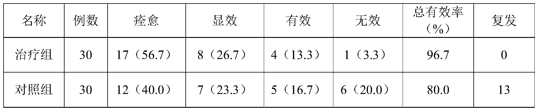 Traditional Chinese medicine preparation for treating amenorrhoea