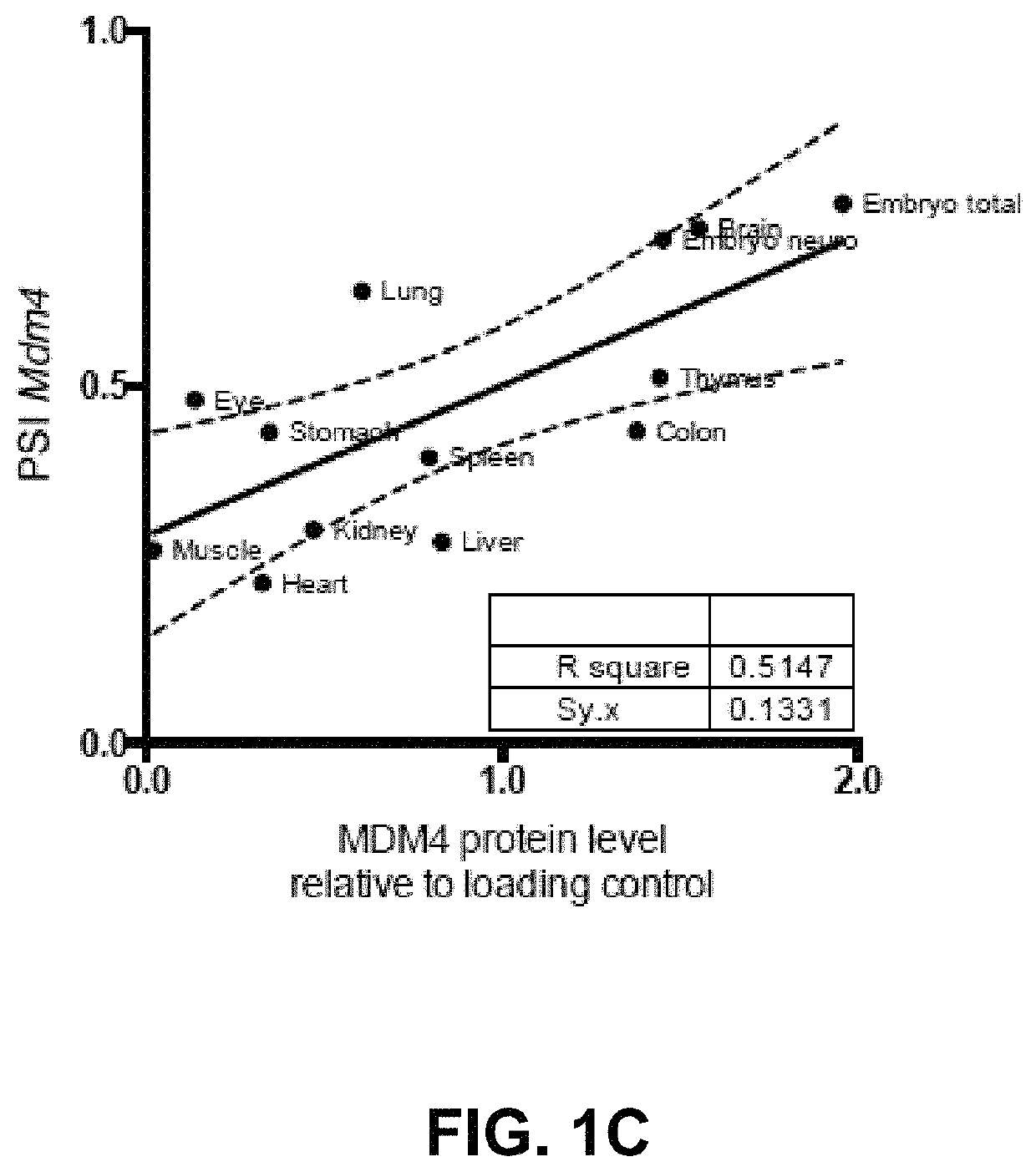 Direct and selective inhibition of MDM4 for treatment of cancer