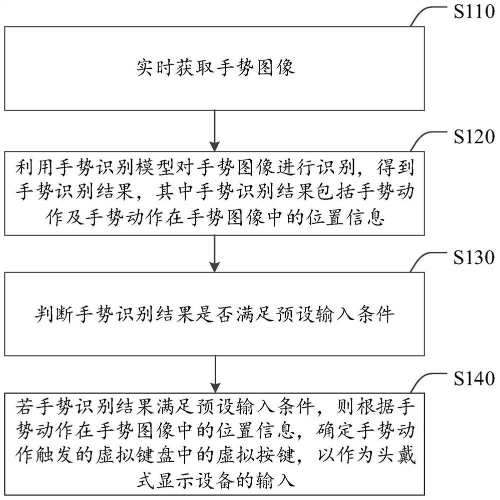 Information input method and device of head-mounted display equipment and head-mounted display equipment