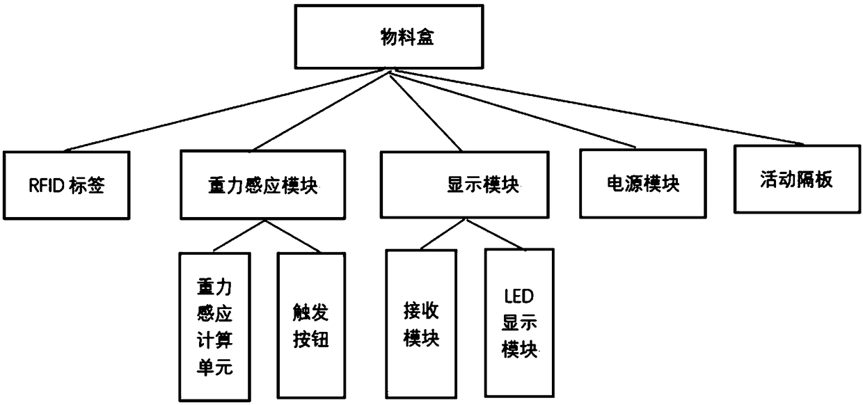 Intelligent material box