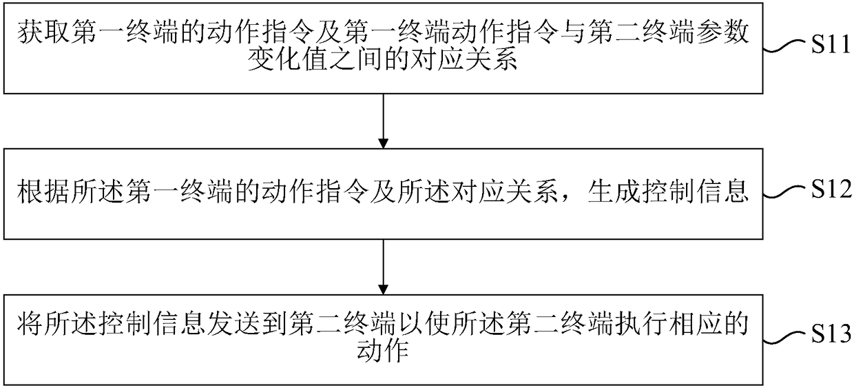 Terminal control method and device