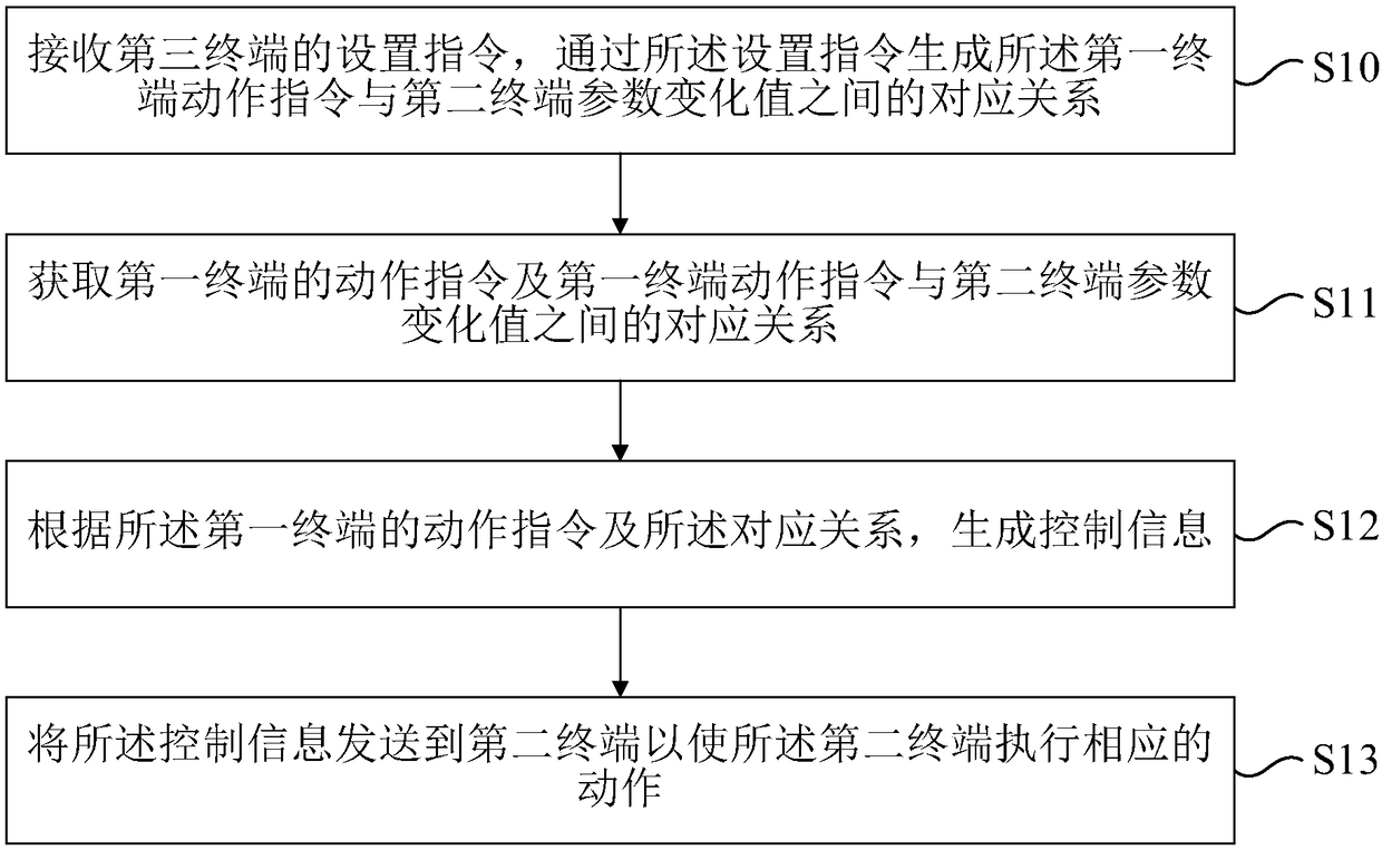 Terminal control method and device