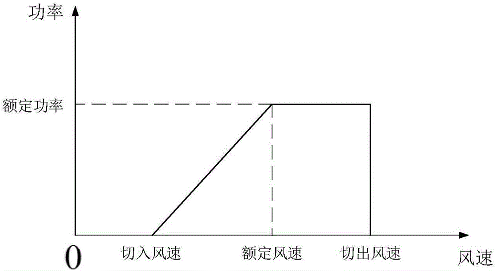 Power distribution system reliability assessment method considering distributed power supply