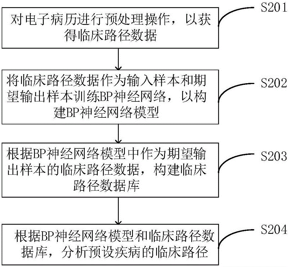 Clinical path setting method and device