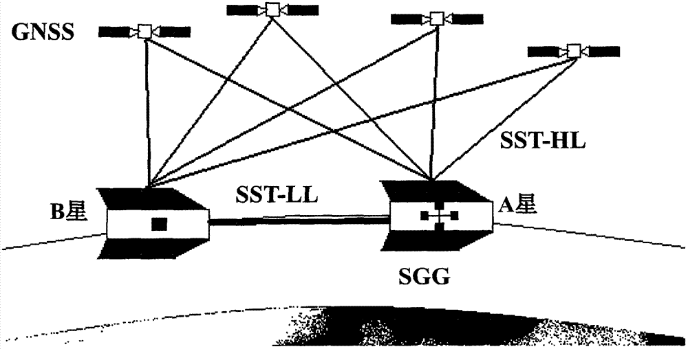 Integrated satellite system for measuring global gravity field