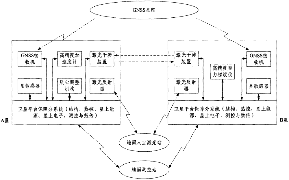 Integrated satellite system for measuring global gravity field