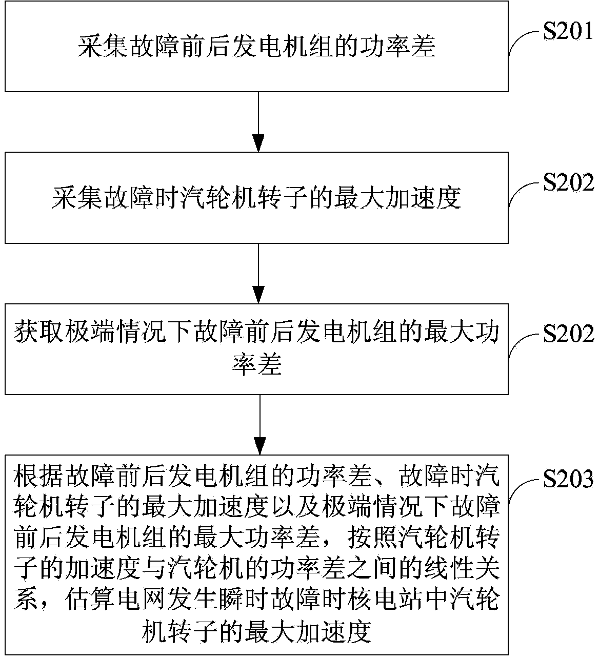 Method and device for preventing turbine control system of nuclear power station from generating disturbance