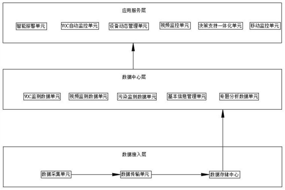 Automatic monitoring system based on VOC treatment