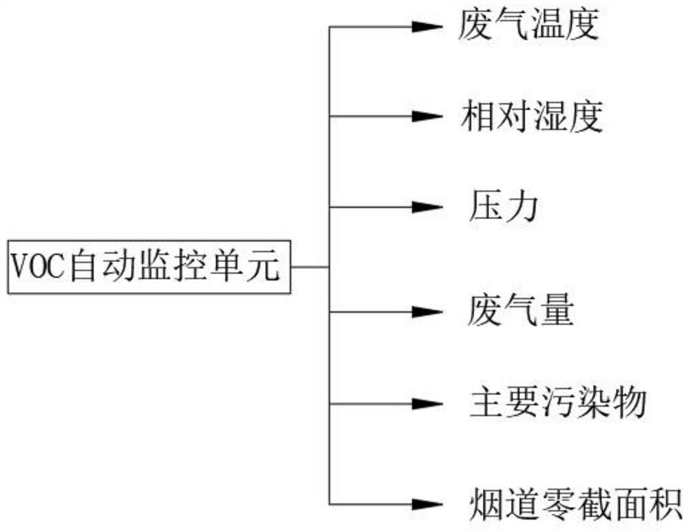 Automatic monitoring system based on VOC treatment