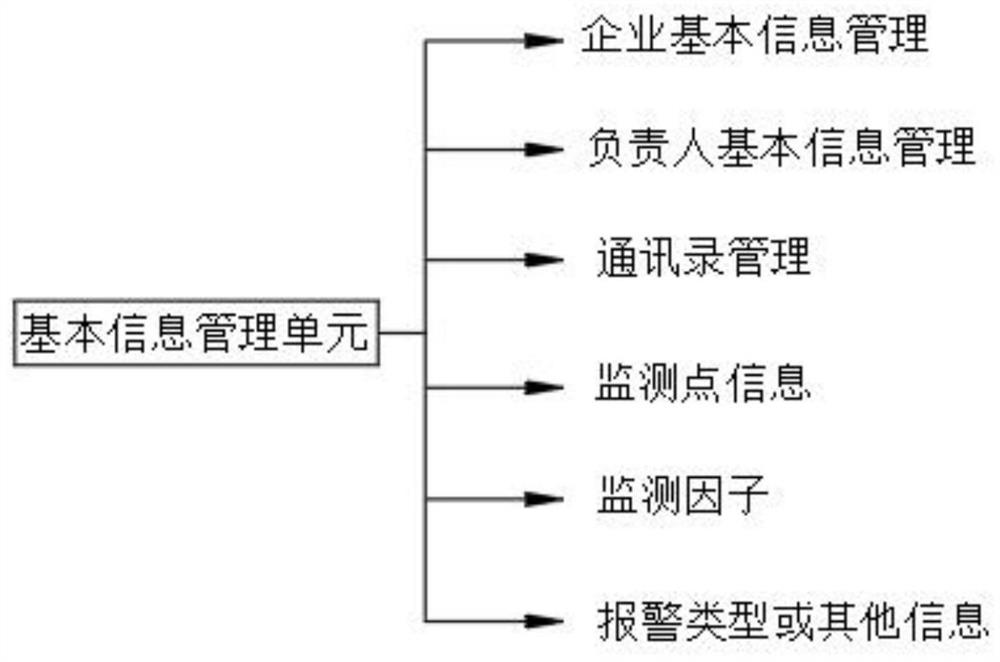 Automatic monitoring system based on VOC treatment