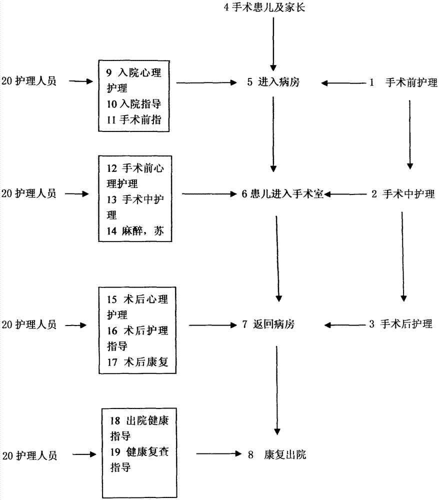 Systematic and process-oriented nursing management method for pediatric patients in perioperative period