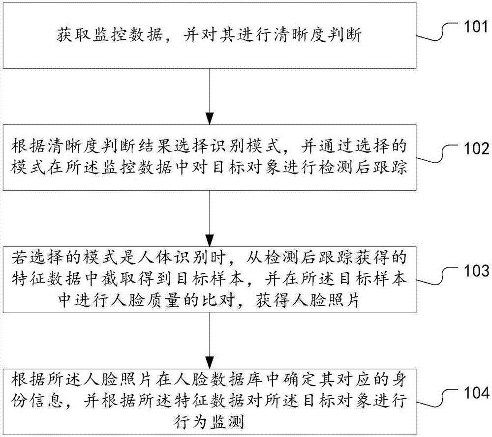 People searching method and system based on face and human body identification