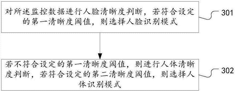 People searching method and system based on face and human body identification