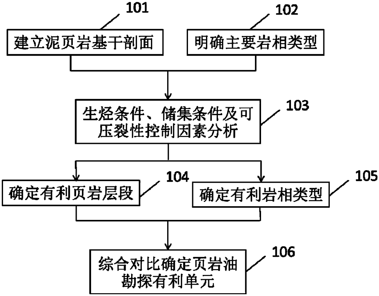 Method for determining favorable unit for continental shale oil exploration