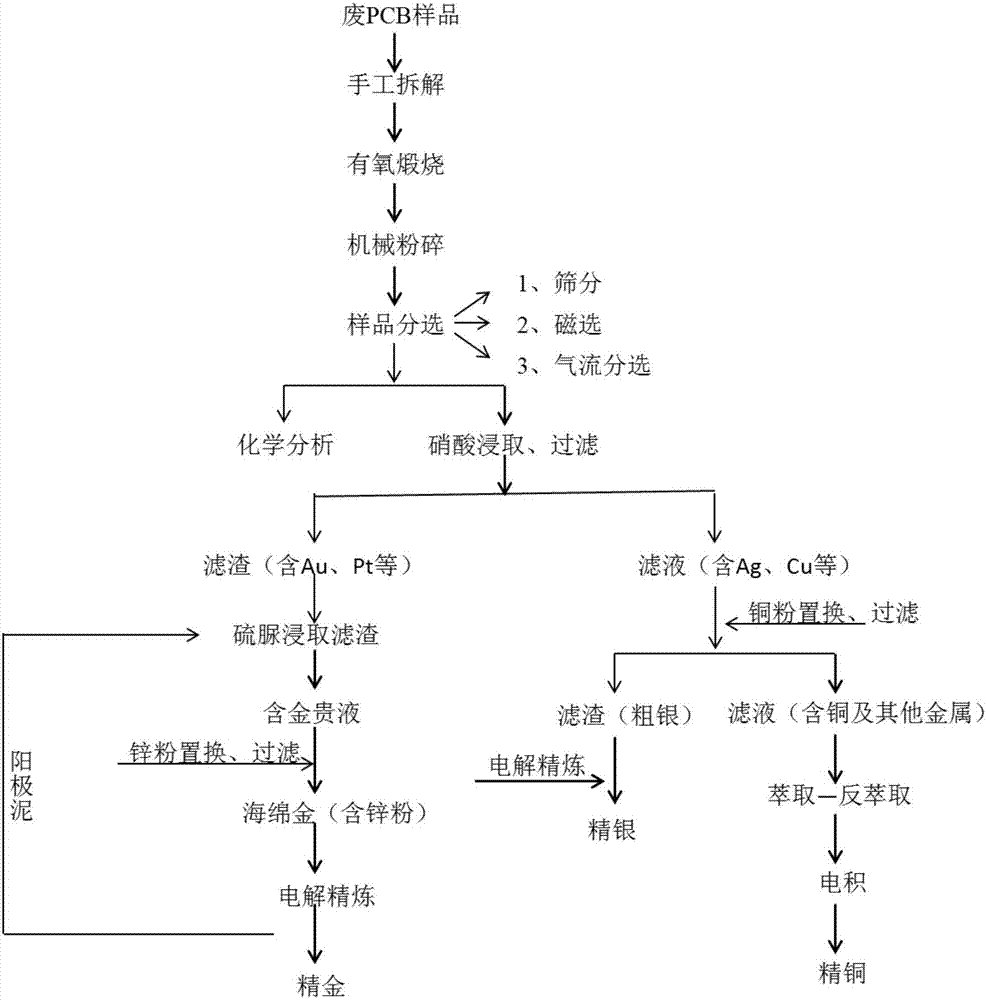 Method for extracting gold, silver and copper from mobile phone circuit board