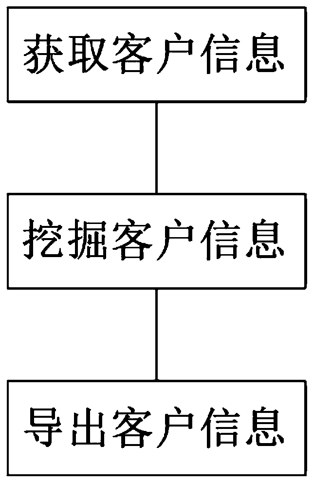 Data management method based on big data processing technology